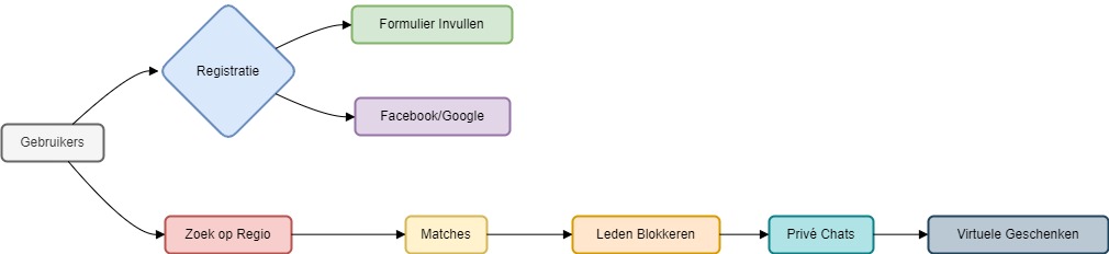 MyDates Diagram Netherlands